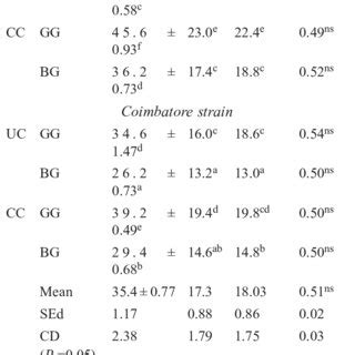 Adult Emergence Number Of Males And Females And Sex Ratio RS