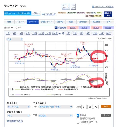 No739642 ゴールデンクロス間近で、日足ロ サンバイオ株【4592】の掲示板 20240203〜20240206