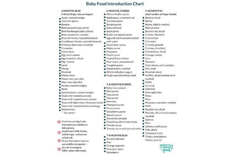 Printable Baby Food Chart: BLW, Purees, Finger Foods