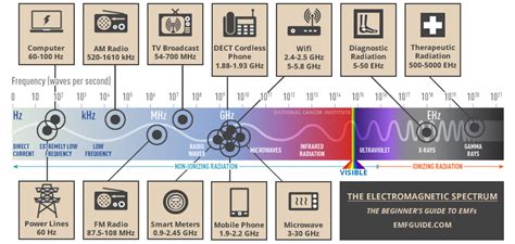 What is EMF Radiation - EMF FAQs