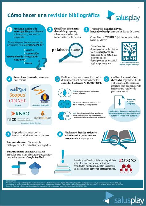 Infografía Basada En Evidencias Cómo Realizar Una Búsqueda Bibliográfica Colegio Profesional