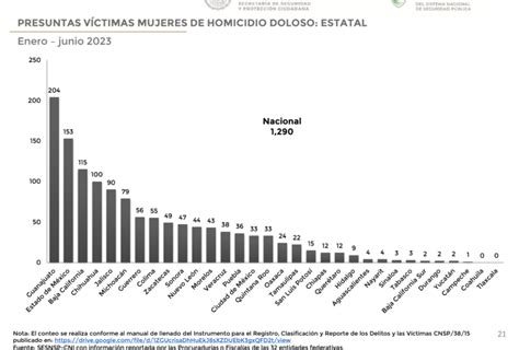 México Registra 438 Casos De Feminicidio Durante Los Primeros 6 Meses De 2023 Nodal