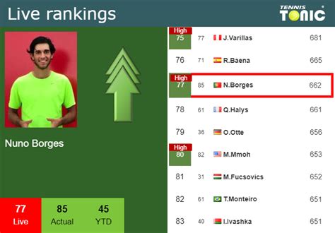 LIVE RANKINGS Borges Reaches A New Career High Ahead Of Playing Rune