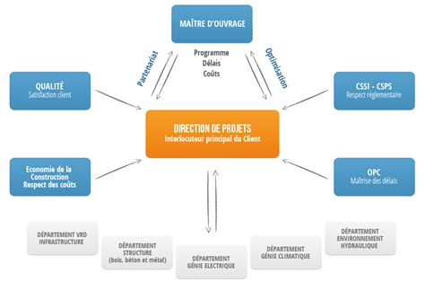 Bureau D Tudes Techniques Groupe Betem