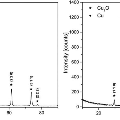 Xrd Patterns Of The Reddish Film Deposited Onto Silicon Substrate From