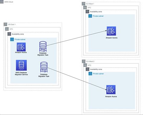 Replicate And Transform Data In Amazon Aurora Postgresql Across