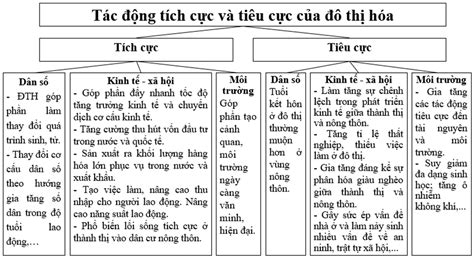 Vẽ Sơ đồ Khái Quát Sự Tác động Tích Cực Và Tiêu Cực Của đô Thị Hóa đến Phát Triển