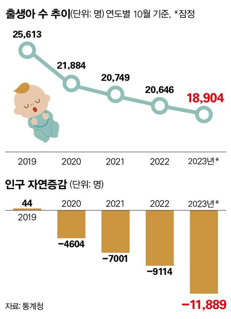 데이터뉴스 10월 출생아 1만9000명7개월 연속 ‘2만 명 깨져