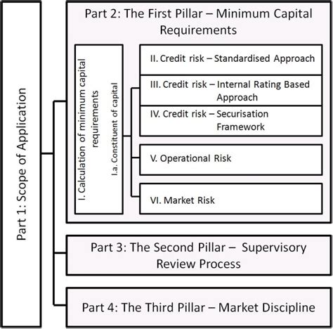 6: Three pillars of Basel II, Adapted from: Basel2 (2004) | Download ...