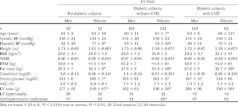 Table From Sex Specific Determinants Of Left Ventricular Mass In Pre Diabetic And Type