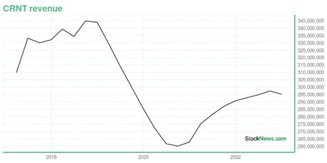 Crnt Is Its Stock Price A Worthy Investment Learn More