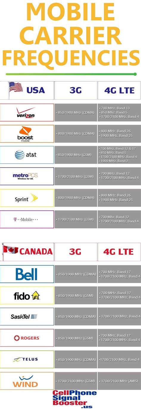 Cell Phone Frequencies And What Do They Mean Cell Phone Cell Frequencies