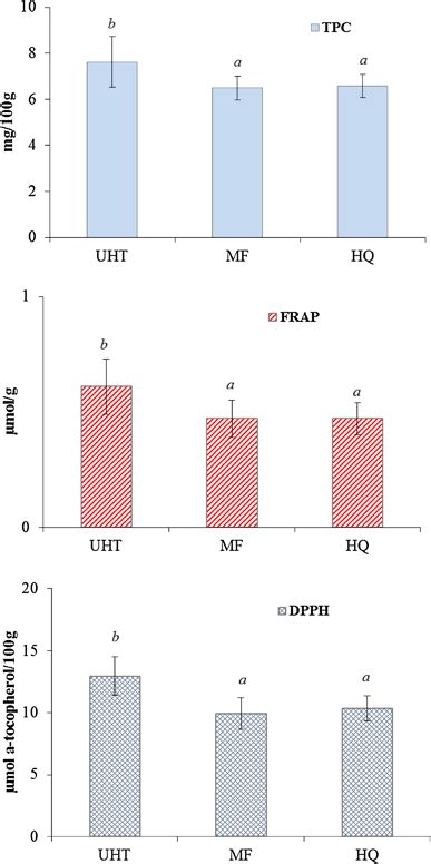 Tpc Mg G Frap Values Mol G And Dpph Values Mol G Of