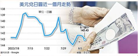 日圓先生鐵口：年底升上130 上市櫃 旺得富理財網