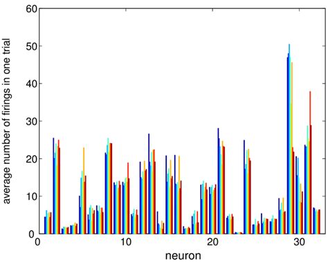 The Average Number Of Spikes During One Trial On Day 0 There Are 32