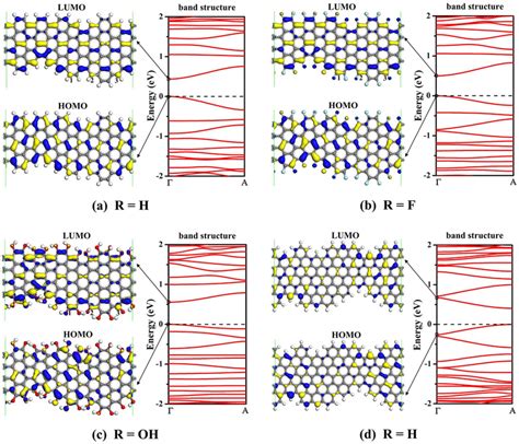 Band structure charge density isosurfaces of LUMO and HOMO at Γ point