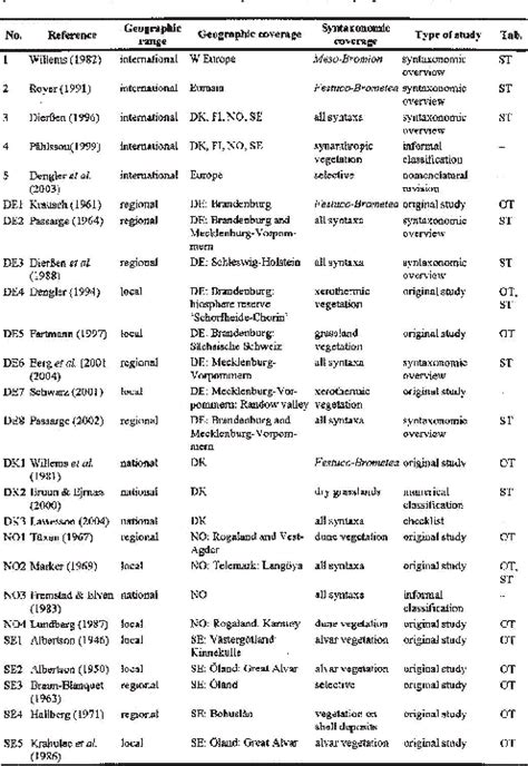 Table From Working Group On Dry Grasslands In The Nordic And Baltic