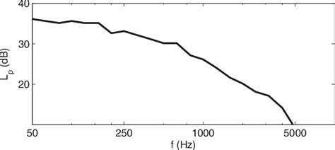 Third Octave Band Sound Levels From A M Distant Modern Mw Offshore