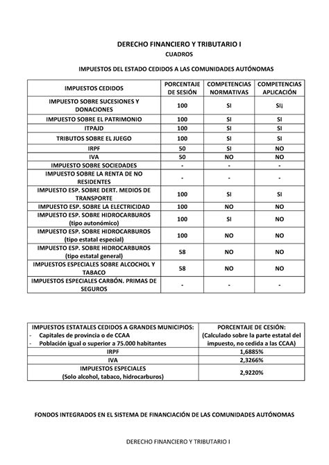 Impuestos Del Estado Cedidos A Las Comunidades Aut Nomas Derecho