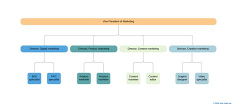 A Complete Guide to Marketing Org Structures | Aha! software