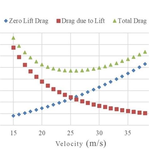 Drag Versus Velocity Graph Download Scientific Diagram