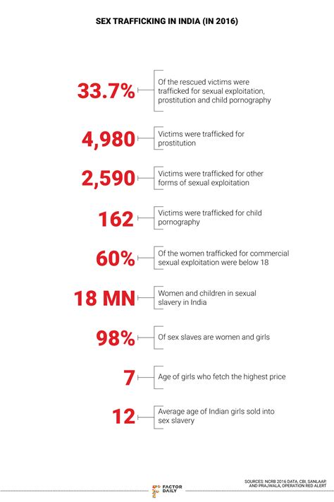 The Dark Hand Of Tech That Stokes Sex Trafficking In India Factordaily
