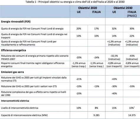 PNIEC Pubblicato Il Testo Definitivo Del Piano Energia E Clima Teknoring