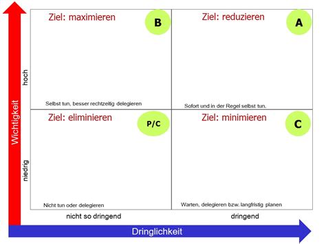 Eisenhower Methode Einfach Erkl Rt