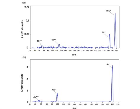 Mass Spectra 34 Of A Th And B Au Download Scientific Diagram