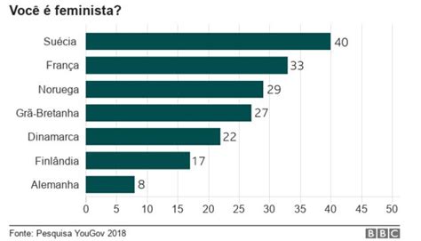 Por Que Tantas Mulheres Jovens Não Se Identificam Como ‘feministas’ Bbc News Brasil