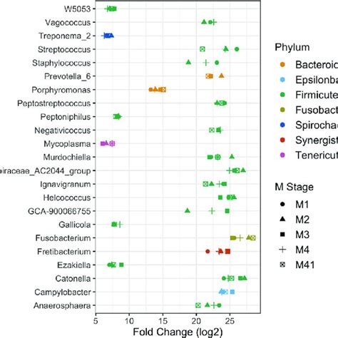 Differential Abundance Analysis Of Genera Associated With Dd Lesions