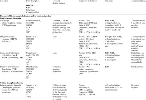 Specific Neurotransmitter Diseases And Related Conditions Download Table