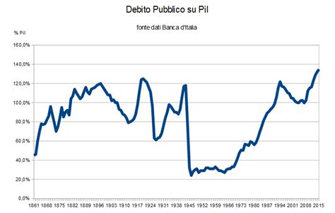 Pagine Dissidenti A chi è servito il debito pubblico