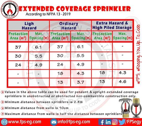 Extended Coverage Sprinkler Spacing & Protection Area | NFPA 13 | Fire ...