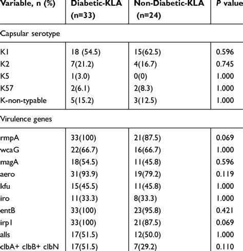 Capsular Serotypes And Virulence Factors Of K Pneumoniae Isolated From