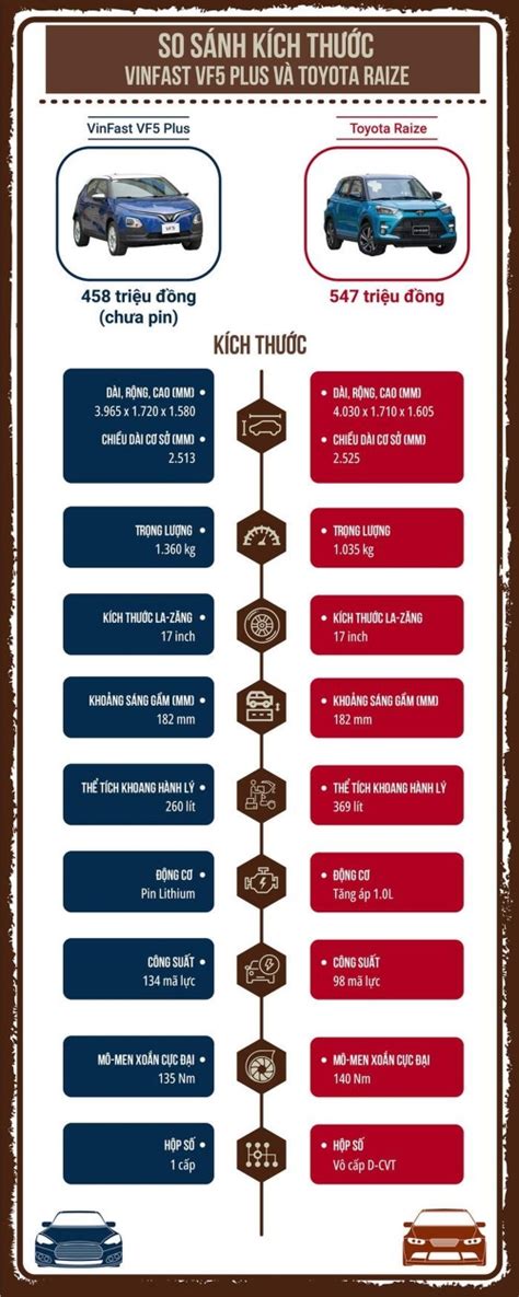 T I N Vinfast Vf Plus V Toyota Raize So S Nh U Th Khi Ch N Mua