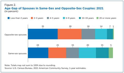 Same Sex Married Couples Less Likely To Be Same Age Race Ethnicity