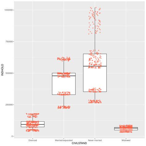 Data Visualisation With Ggplot2 Apis Using R