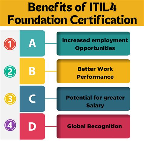 Itil Certification Demystified Your Guide To Itil4 Foundation Certification By Harshrawat