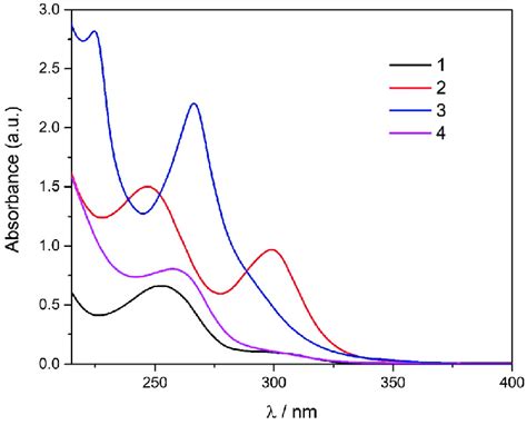 Uv Vis Spectra Of 1 4 667 × 10 5 M In 5 Mm Tris Hcl Buffer Ph