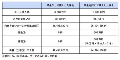 家は住宅ローンの頭金を貯めてから買う？今すぐ買う？どっちがお得？｜ヤング開発オフィシャルブログ