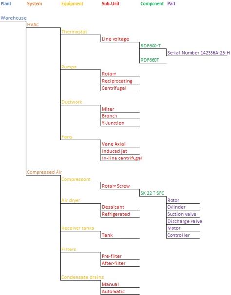 How To Create An Asset Hierarchy