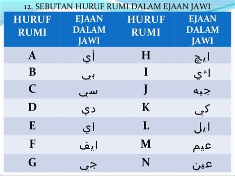 Huruf Jawi Rumi