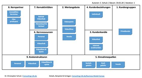 Business Model Canvas Einsatz Vorlagen Consulting LIFE