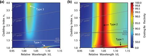 Concept Of Inverted Refractive Index Contrast Grating Mirror And