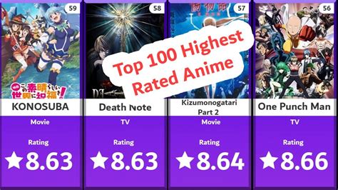 Comparison Most Rated Anime Of All Time Fun Data YouTube