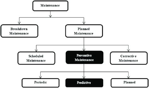 Types Of Maintenance Download Scientific Diagram