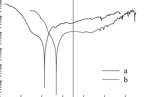 Potentiodynamic Polarization Curves Of The Bulk Ti 15 At Mo A And