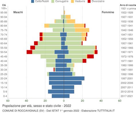 Popolazione per età sesso e stato civile 2022 Roccavignale SV