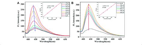 A Fluorescence Spectra Of Cds In The Presence Of Different